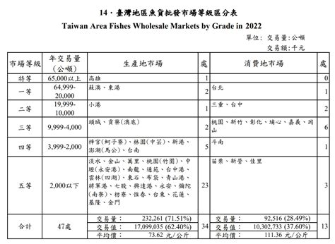 魚 數量|民國111年(2022)漁業統計年報(農業部漁業署)